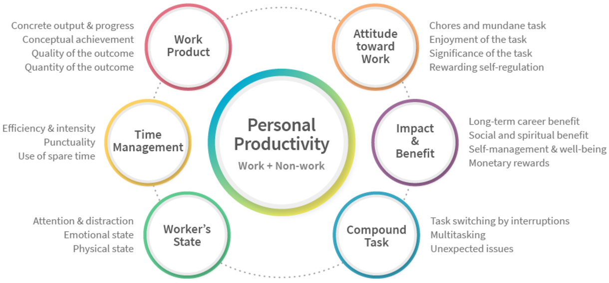 Meaning of Personal Productivity